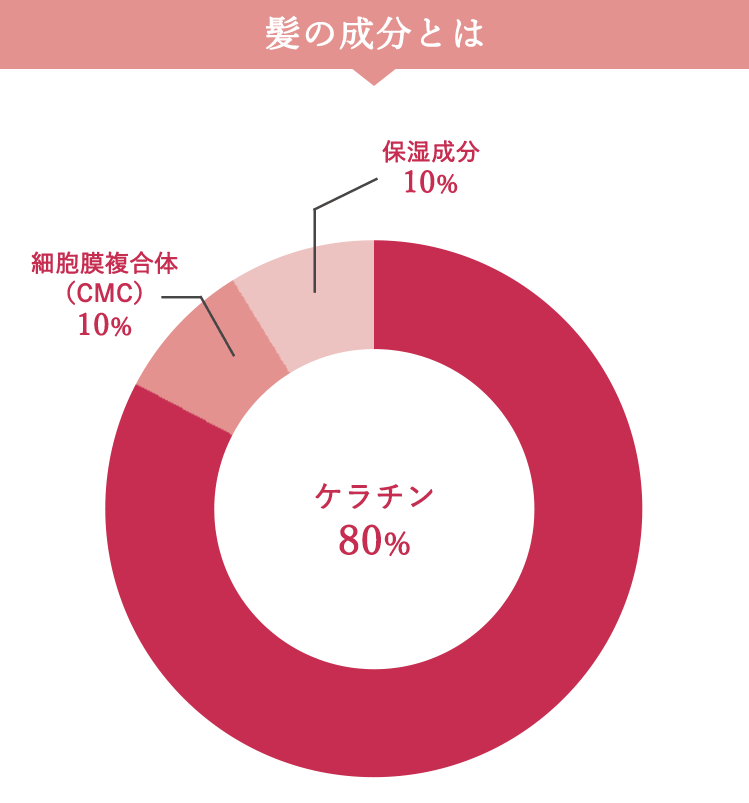 保湿成分20%、細胞膜複合体10%、ケラチン80%